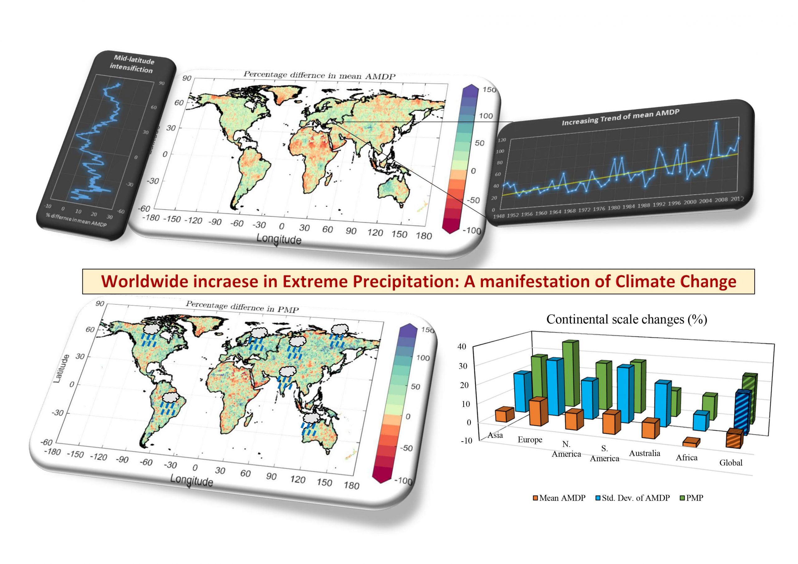 Worldwide increase in extreme precipitation: A manifestation of climate change
