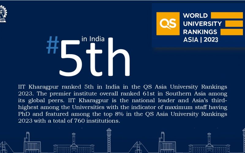 IIT Kharagpur ranked 5th in India in QS Asia University Rankings 2023