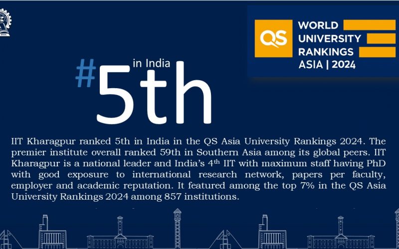 IIT Kharagpur ranked 5th in India in QS Asia University Ranking 2024