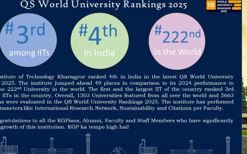 IIT Kharagpur ranked 4th in India in the latest QS World University Rankings 2025